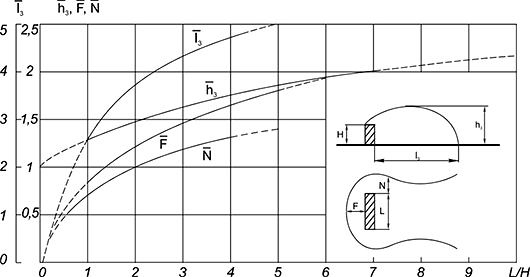 Рис 2.  Зависимость размеров зоны аэродинамического следа от габаритных разме¬ров здания [5] (на графике размеры даны в относительных величинах — по отношению к Н). 